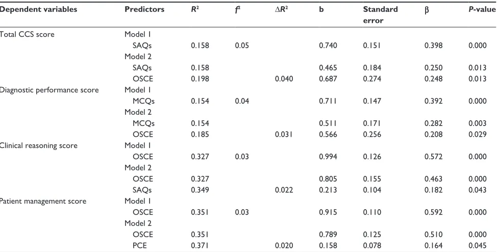Table 2 stepwise hierarchical linear regression analysis of the students’ scores in ccs components (diagnostic performance, clinical reasoning, patient management scores) as dependent variables and their scores in other assessment tools (McQs, sAQs, OscE, and PcE) as predictors of ccs scores