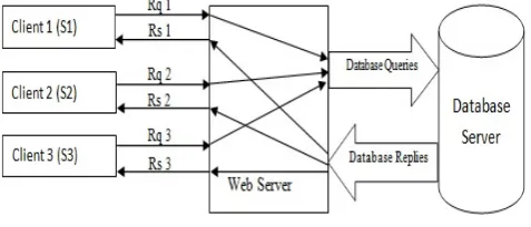 Fig -1: Classic three-tier model. The web server works as the front-end with the file and database servers works as the content storage backend  