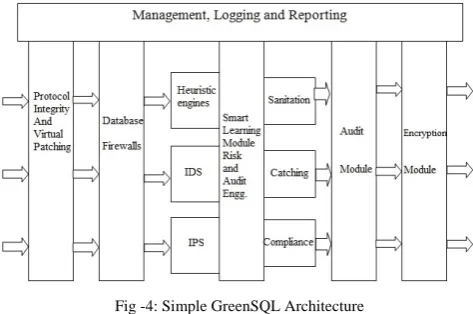Fig -4: Simple GreenSQL Architecture  