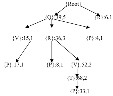 TABLE 6 3.1.1 Constructing a Global UP-Tree by Applying DGU Node utilities of every item in a transaction