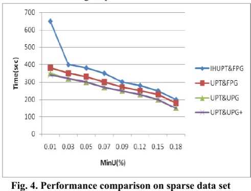 Fig. 4. Performance comparison on sparse data set 