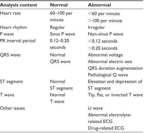 Figure 3 Analysis diagram of electrocardiogram (Ecg) by graphics-sequence memory method.