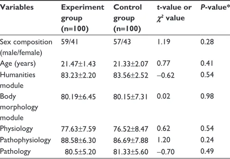 Figure 4 Average electrocardiogram (Ecg) reading time and accuracy achieved by traditional teaching group and innovative teaching group.Note: *P,0.05 compared with traditional teaching group.