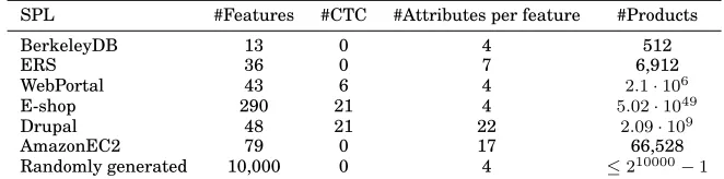 Table II. Subject models