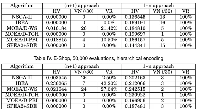 Table III. E-Shop, 50,000 evaluations, direct encoding