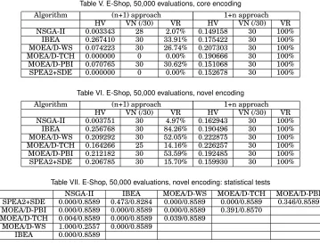 Table V. E-Shop, 50,000 evaluations, core encoding