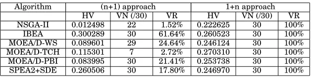 Table IX. WebPortal, 50,000 evaluations, hierarchical encoding