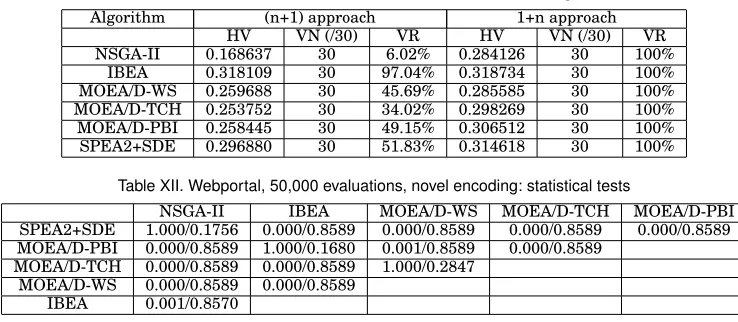 Table XI. WebPortal, 50,000 evaluations, novel encoding