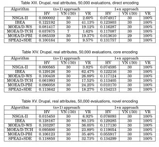 Table XIV. Drupal, real attributes, 50,000 evaluations, core encoding