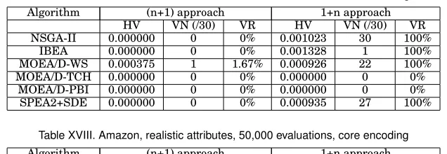 Table XVII. Amazon, realistic attributes, 50,000 evaluations, direct encoding