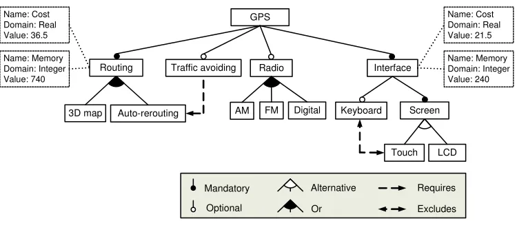 Fig. 1.A sample feature model