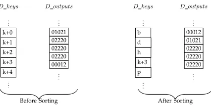 Figure 11: An illustration for sorting. Stable sortingalgorithm recives D outputs vector and D keys vectoras satellite information.