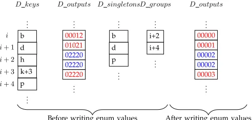 Figure 12: An illustration for enumeration. Each string iscompacted to another string