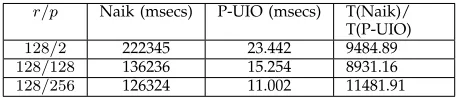 Table 4: Average length of UIOs for FSMs in SUITE II.