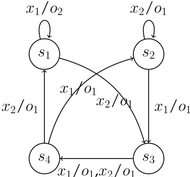 Figure 1: An example deterministic, completely speciﬁedand minimal FSM M1.