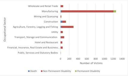 Figure 1.1: Occupational accidents by sector until August 2015 [1] 