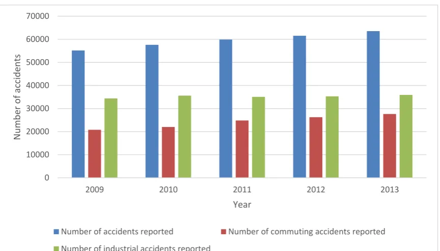 Figure 1.2: Number accident reported, Malaysia, 2009-2013 [2] 