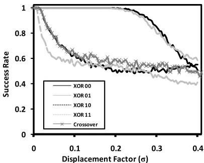Figure 3. Results for the 64-cell XOR and the crossover: Success rate as a function of displacement factor at 0 K for all inputs