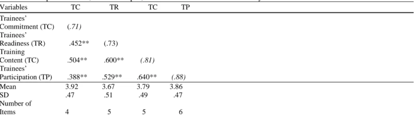 Table 2: Descriptive Statistics, Cronbach Alpha, and Zero-order Correlation of All Study Variables  Variables           TC                TR                TC             TP  Trainees’   Commitment (TC)    (.71)  Trainees’  Readiness (TR)    .452**        