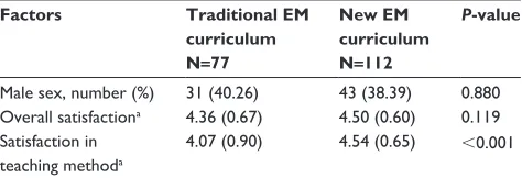 Table 2 Male sex, overall satisfaction, and satisfaction with teaching methods by curriculum