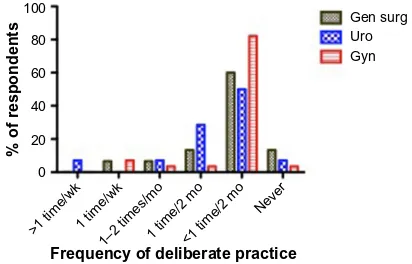 Figure 4 Frequency of skills labs per year.Abbreviations: gen surg, general surgery; gyn, gynecology; Uro, urology.