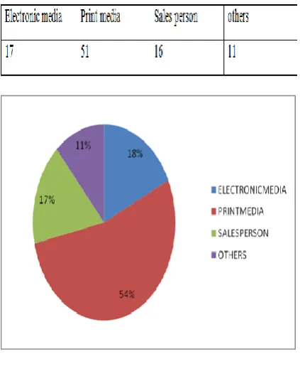 Table - VI   Client connection with Airtel Industry 