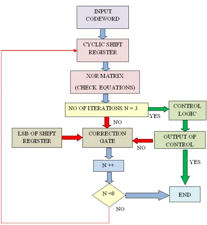 Fig.4 gives the simulation result of MMLD. Here, the one bit and two bit errors in the message are corrected
