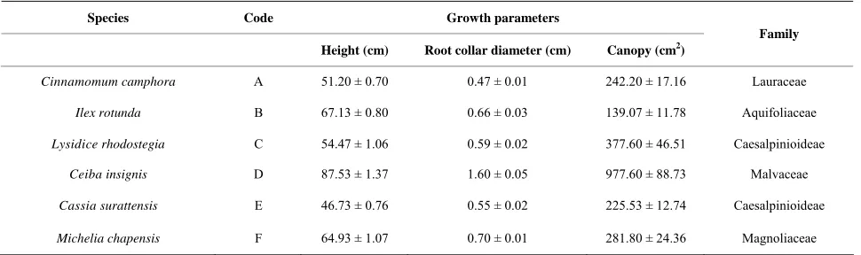 Table 1. Growth status of the plants before sulfur dioxide fumigation. 
