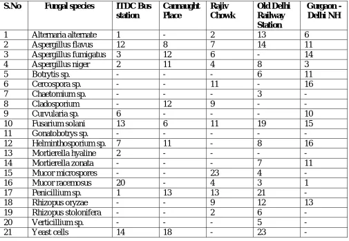 Table 3: Percentage  of different bacterial species at sampling stations: