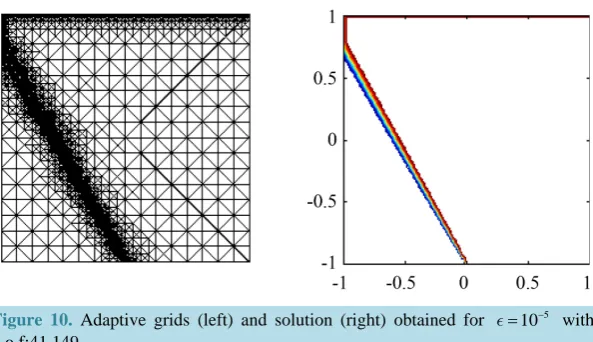 Figure 10. Adaptive grids (left) and solution (right) obtained for d.o.f:41,149.                                                                        