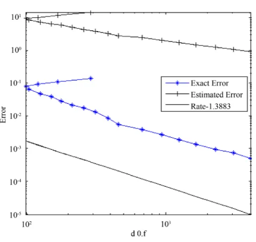 Figure 1. Adaptive grids (left) and solution (right) obtained for =10−2 & d.o.f:3663