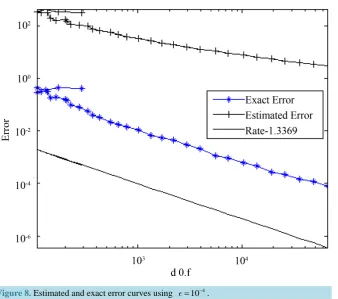 Figure 8. Estimated and exact error curves using =10−4.                                                
