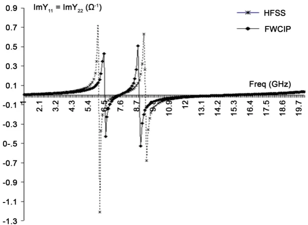 Figure 11. Coupling admittance convergence Y21 based on iterations for (f = 5 GHZ).  