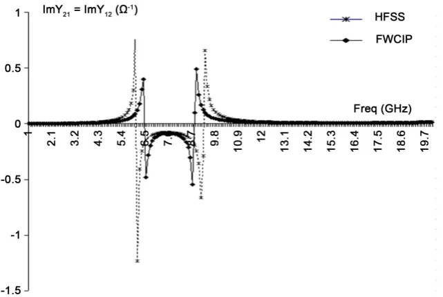 Figure 13. Transfer admittance (or coupling) Y21 according to the frequency (number of itera-tions: 5000)