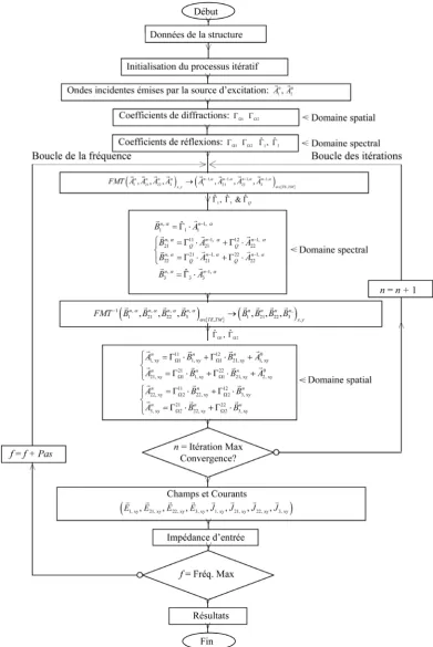 Figure 1. Flowchart summarizes the evolution of the iterative method for a planar structure with three layers of different mediums