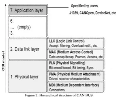 Figure 1. CAN Data Frame 