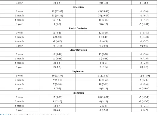 Table 4: Comparison of various study results (functional).