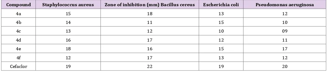 Table 2: Antibacterial activity by disc diffusion method of indazole linked 1, 3,4 oxadiazole 4(af).