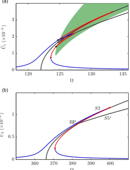 Fig. 4. Forced response of the cable using a two-mode model consisting of thestability of the zero-amplitude response solution for the in-plane mode is shown as a transition between the white and the green backgrounds