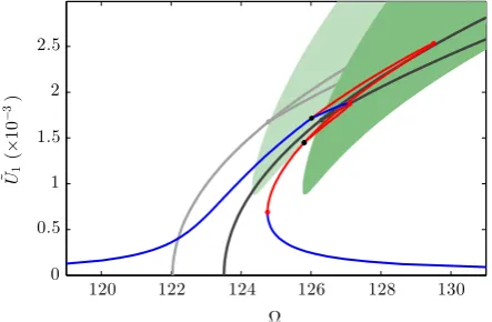 Fig. 5. Forced response of the cable using a three-mode model consisting of thethe following parameter values:γ ﬁrst in-plane mode, the ﬁrst and third out-of-plane modes, for the artiﬁcialcase where the resonant response amplitude of the third out-of-plane