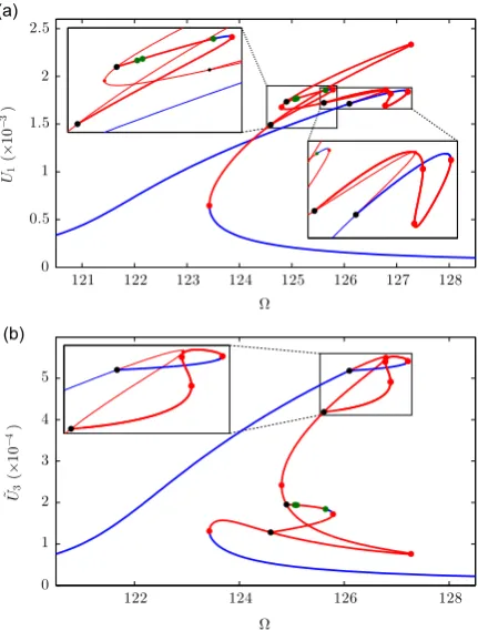 Fig. 8. Two projections fromVunstable periodic solutions. Black dots indicate the intersection with the resonant tongue surface (not shown), and the bifurcations onto the internally resonantresponses