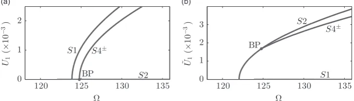 Fig. 3 shows the case whereresponse amplitude of the third out-of-plane mode, a¼1 and b¼3, in the projection of the response frequency, Ω, against the fundamental U~ 3