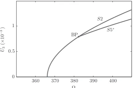 Fig. 3. Backbone curves for a cable, with parameters deνthird out-of-plane modes. These backbone curves are found using the parametersﬁned in [12], considering the case where resonance occurs in either or both of the ﬁrst in-plane and m ¼ 0:04418 kg, ωn1 ¼ 122:04 rad s� 1,ω~n3 ¼ 366:1 rad s� 1 and11 ¼ 1:417 � 107 kg m�2 s� 2.
