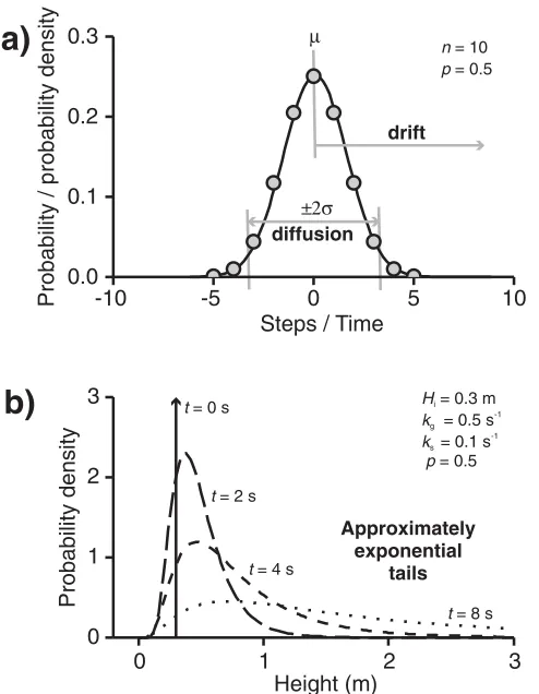 Fig 5a as a hump that both moves or ‘drifts’ and spreads out or ‘diffuses’.