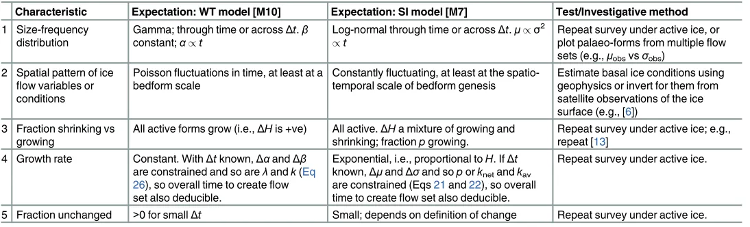Fig 6. Illustration of how, conceptually, unequal rates of growth and shrinking may be decomposedinto components