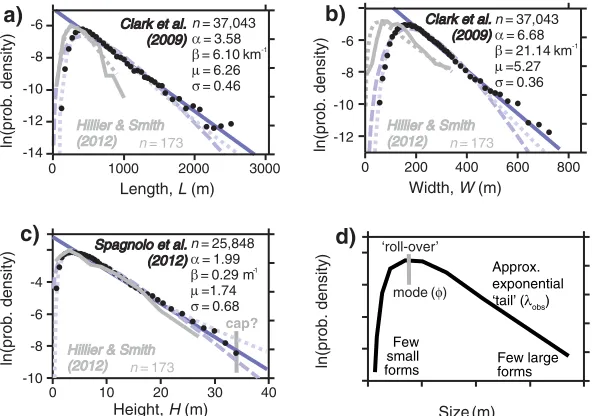 Fig 1. Size-frequency data and statistical distributions fitted to them. a) to c) Normalised histograms ofused