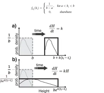 Fig 8. Probability density functions (pdfs) for the simplest model [M1]. In this model drumlins have asingle initial height Hi, then grow deterministically through time.