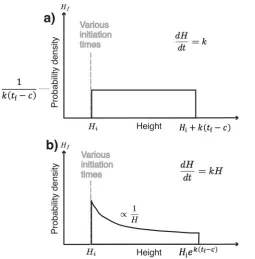 Fig 10. Pdfs for models with deterministic growth where bedforms have constant initial heights, but auniform distribution of initiation times (i.e., initiation rate is constant through time)