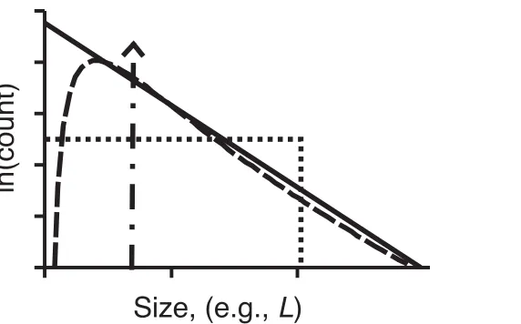 Fig 2. Illustrative size-frequency distributions from statistical growth models. Semi-log frequency plotillustrating a variety of size-frequency distributions of bedforms predicted by different types ofstatistical growth model