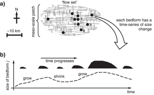 Fig 3. Conceptualisation of how flow-sets of bedforms grow. a) Cross-hatched area is a meso-scaleflow-set (~10–100 km) or `patch’ of deformable or erodible subglacial material subjected to conditionsconducive to a flow set of bedforms arising in locations 